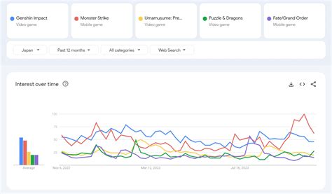 Most Popular Gacha Games According to Google Trends.